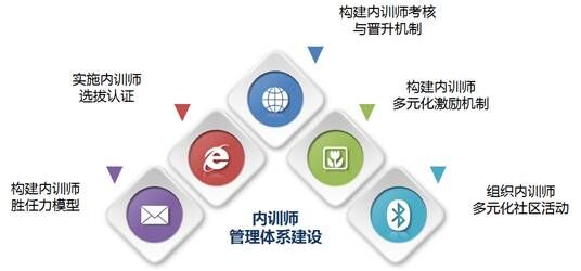 内訓師管理體系建設