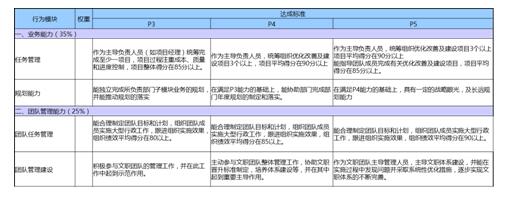 基于績效的任職資格體系建設與實施
